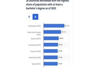 Statista: Crna Gora ima najobrazovaniji narod na svijetu, prva je po broju bečelor diploma