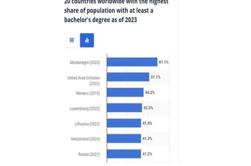 Statista: Crna Gora ima najobrazovaniji narod na svijetu, prva je po broju bečelor diploma