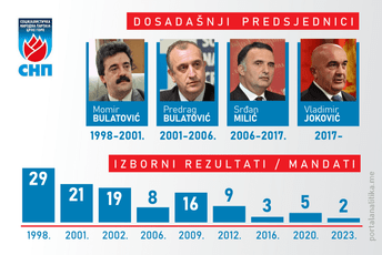 Danas kongres SNP-a: Treći mandat za Jokovića, ali pravo pitanje je - koliko će članova otići ovog puta?