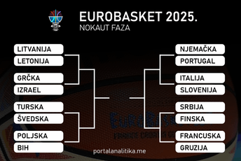 Ovo su parovi osmine finala Eurobasketa: Pogledajte i cjelokupan 'kostur' završnice