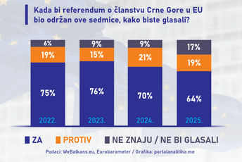 Ovako bi u Crnoj Gori glasali na referendumu o članstvu u EU