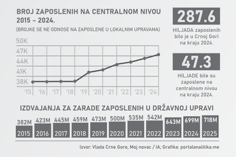Crna Gora – zemlja državnih službenika: Na centralnom nivou konstantno raste i broj zaposlenih i budžetsko opterećenje