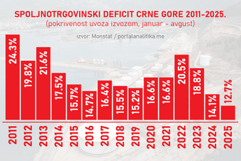 Najalarmantnije do sad: Crna Gora bilježi najkritičniji spoljnotrgovinski deficit u novijoj istoriji