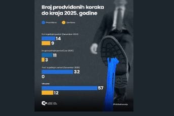 CGO: Sporost reformi Crnu Goru košta evropskog novca i kredibiliteta