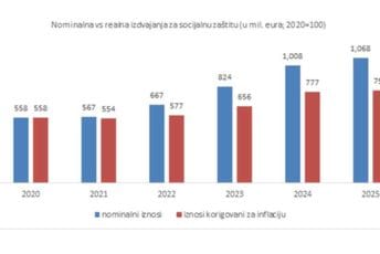 SEP: Registrujemo neznanje ili manipulaciju Ministarstva finansija, ali građani ne žive bolje