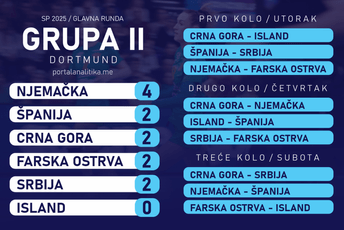 Ovo je raspored utakmica u glavnoj rundi: Crnu Goru u utorak čeka Island, a onda dva presudna susreta