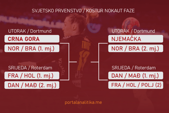 Ovo je kostur nokaut faze: Crna Gora ostaje u Dortmundu, a prođemo li u polufinale - selimo se u Roterdam Ovo je kostur nokaut faze: Crna Gora ostaje u Dortmundu, a prođemo li u polufinale - selimo se u Roterdam