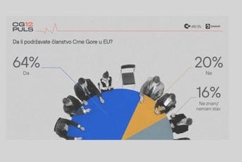 CG Puls: Podrška članstvu u EU u padu, petina građana ne vjeruje da će naša  država postati članica