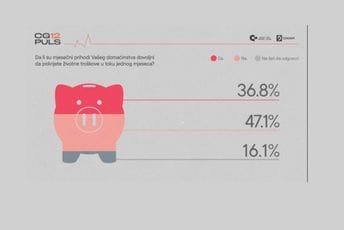 Građanima mjesečni prihodi nedovoljni za život, trećina smatra da živi gore nego ranije