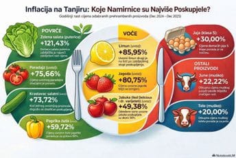 Fidelity Consulting: Inflacija na tanjiru – evo koje su namirnice najviše poskupjele