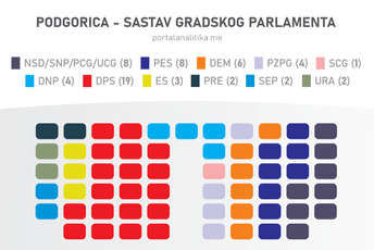 Hoće li u Podgorici opstati 'vlast bez većine': Inicijativa predata, ali za sada se nazire podrška 28 odbornika