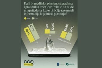 CGO: Građani i građanke Crne Gore sve više prepoznaju značaj medijske pismenosti
