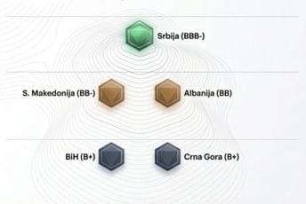 Fidelity Consulting: Prema podacima o kreditnom rejtingu na začelju smo kolone