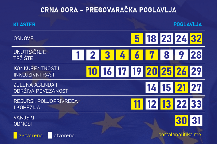 Put ka EU: Ovako izgledaju naša poglavlja, ali i poređenje sa drugim kandidatima i aspirantima