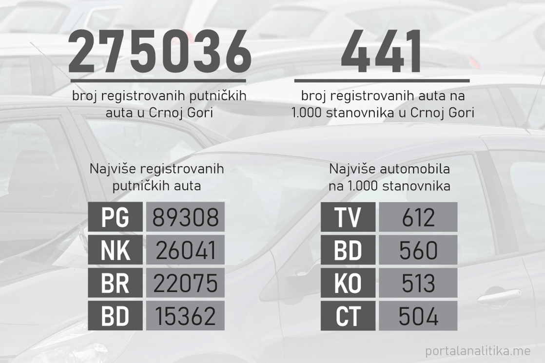 Osam iznad državnog prosjeka: Evo koliko je auta u svakom našem gradu