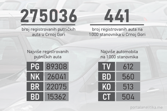 Osam iznad državnog prosjeka: Evo koliko je auta u svakom našem gradu