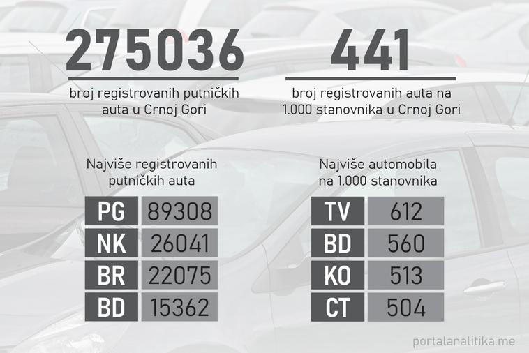 Osam iznad državnog prosjeka: Evo koliko je auta u svakom našem gradu