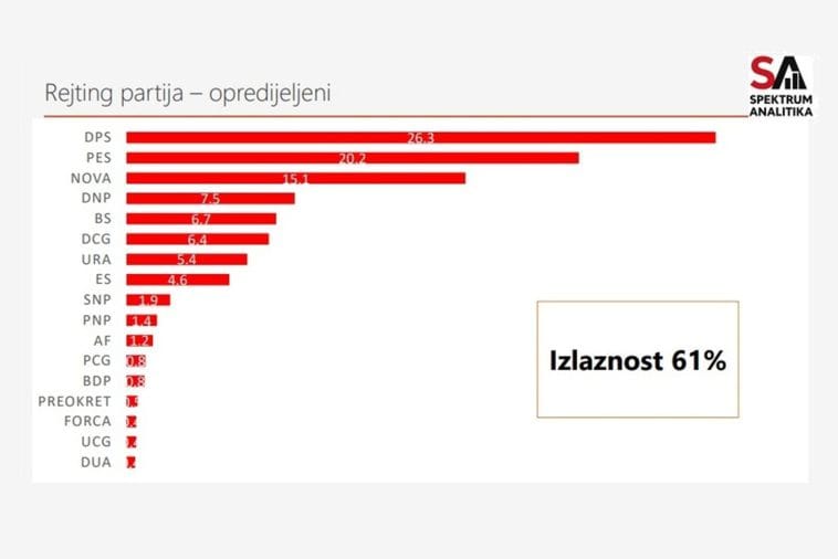 DPS bi glasalo 26,3 procenta, PES 20 odsto, NSD 15,1 odsto, DNP 7,5 procenata...