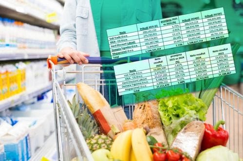 Trgovački lanci u 2025: Voli lider, ukupni prihodi skoro 1,2 milijarde, dobit 36 miliona, zaposlili 154 radnika, profitne marže ipak pale