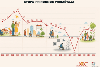 Pogledajte kako izgleda proteklih 20 godina u Crnoj Gori kroz prizmu statistike