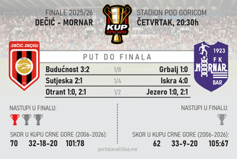 Sjutra finale Kupa Crne Gore: Mornar se nada prvom trofeju, Dečić želi odbranu prošlogodišnjeg
