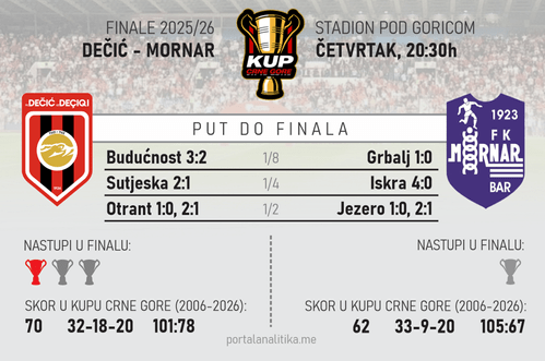 Sjutra finale Kupa Crne Gore: Mornar se nada prvom trofeju, Dečić želi odbranu prošlogodišnjeg
