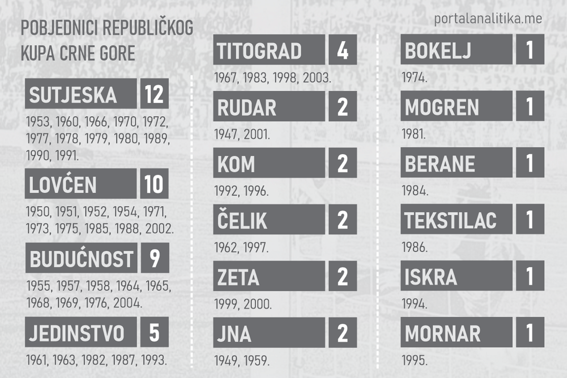 Ovako je izgledao Kup Crne Gore od 1947. do 2006. godine