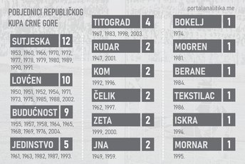 Ovako je izgledao Kup Crne Gore od 1947. do 2006. godine