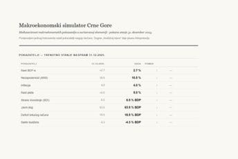 Fidelity consulting predstavio interaktivni makroekonomski simulator crnogorske ekonomije Fidelity consulting predstavio interaktivni makroekonomski simulator crnogorske ekonomije