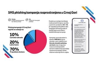 Fišing napadi u Crnoj Gori: Primarni cilj krađa ličnih i finansijskih podataka