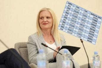 Ponor između uvoza i izvoza sve dublji: Deficit 3,9 milijardi, Baćović upozorava na pad konkurentnosti i nedovoljne investicije