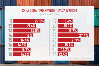 Sve gori podaci: Uvoz robe u Crnu Goru na rekordnom nivou, nikad veća razlika u odnosu na izvoz