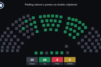 Jednoglasnom odlukom: Skupština usvojila novi Zakon o PDV-u