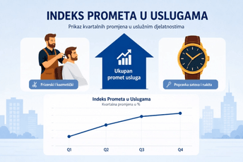 Monstat: Veći indeks prometa u uslugama Monstat: Veći indeks prometa u uslugama