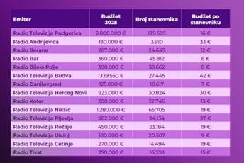 Lokalni javni emiteri u 2025. prihodovali više od 10,8 miliona eura: Samo dva poslovala u minusu Lokalni javni emiteri u 2025. prihodovali više od 10,8 miliona eura: Samo dva poslovala u minusu