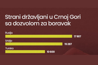 CGO: Migraciona slika Crne Gore mijenja se brže od odgovora države