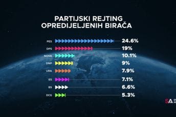 Objavljen novi politički barometar: PES i DPS na vrhu, nekoliko partija sa podrškom između pet i deset odsto